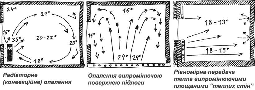 Опалення